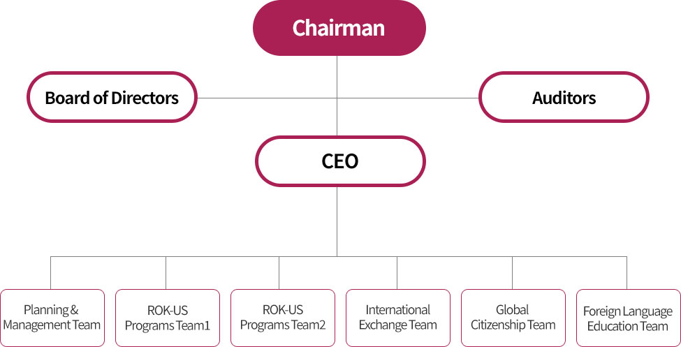 Chairman, Board of Directors, Auditors, CEO, Planning& Management Team, ROK-US Programs Team1, ROK-US Programs Team2, International Exchange Team, Global Citizenship Team, Foreign Language Education TEam