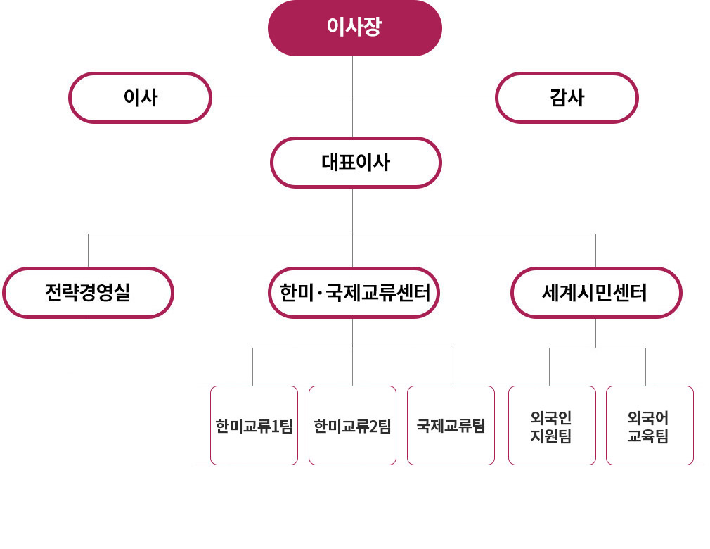 이사장, 이사, 감사, 대표이사, 사무처장, 전략경영실, 한미협력센터, 영어교육센터,국제교류팀, 한미협력지원팀, 한미교류사업팀, 외국어진흥팀,교육사업팀