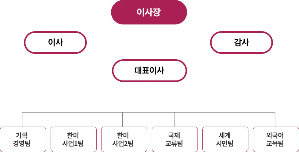 이사장, 이사, 감사, 대표이사, 기획경영팀, 한미사업1팀, 한미사업2팀, 국제교류팀, 세계시민팀, 외국어교육팀