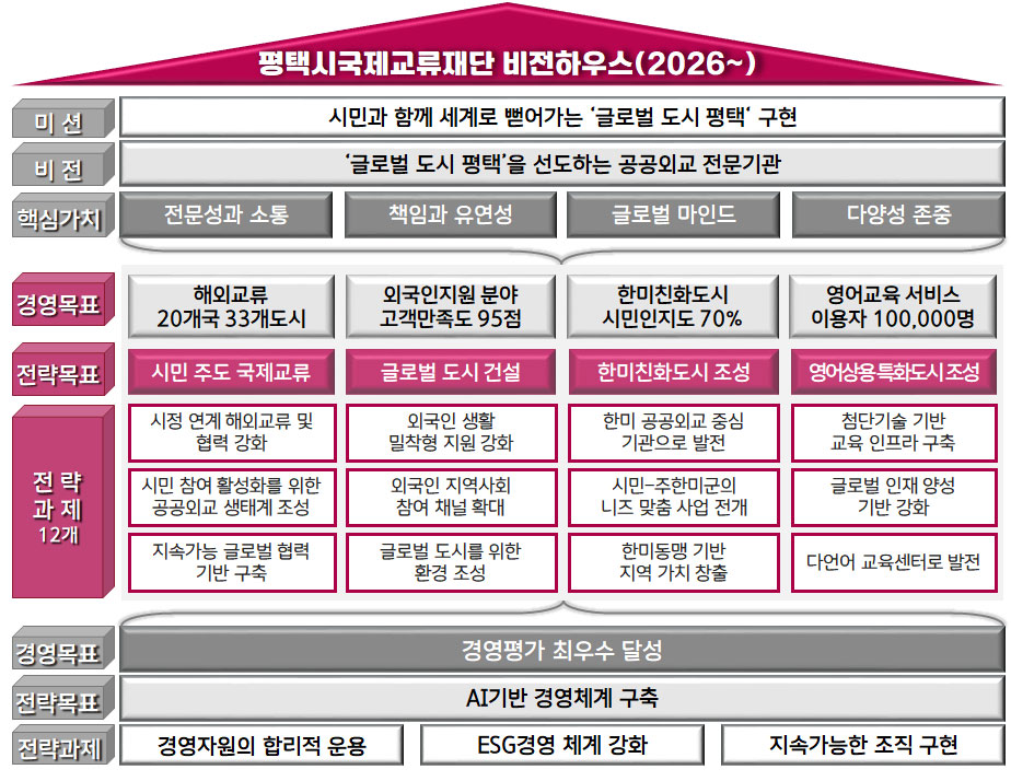 평택시국제교류재단 비전하우스(2026 ~)
					미션 : 시민과 함께 세계로 뻗어가는 ‘글로벌 도시 평택‘ 구현
					비전 : ‘글로벌 도시 평택’을 선도하는 공공외교 전문기관
					핵심가치 : 전문성과 소통 / 책임과 유연성 / 글로벌 마인드 / 다양성 존중
					경영목표 : 해외교류 20개국 33개도시 / 외국인지원 분야 고객만족도 95점 / 한미친화도시 시민인지도 70% / 영어교육 서비스 이용자 100,000명
					전략목표 : 시민 주도 국제교류 / 글로벌 도시 건설 / 한미친화도시 조성 / 영어상용 특화도시 조성
					전 략 과 제12개 : 시정 연계 해외교류 및 협력 강화, 시민 참여 활성화를 위한 공공외교 생태계 조성, 지속가능 글로벌 협력기반 구축 / 외국인 생활 
					밀착형 지원 강화, 외국인 지역사회 참여 채널 확대, 글로벌 도시를 위한 환경 조성 / 한미 공공외교 중심 기관으로 발전, 시민-주한미군의 니즈 맞춤 사업 전개, 한미동맹 기반 지역 가치 창출 / 첨단기술 기반 교육 인프라 구축, 글로벌 인재 양성 기반 강화, 다언어 교육센터로 발전
					경영목표 : 경영평가 최우수 달성
					전략목표 : AI기반 경영체계 구축
					전략과제 : 경영자원의 합리적 운용 / ESG경영 체계 강화 / 지속가능한 조직 구현