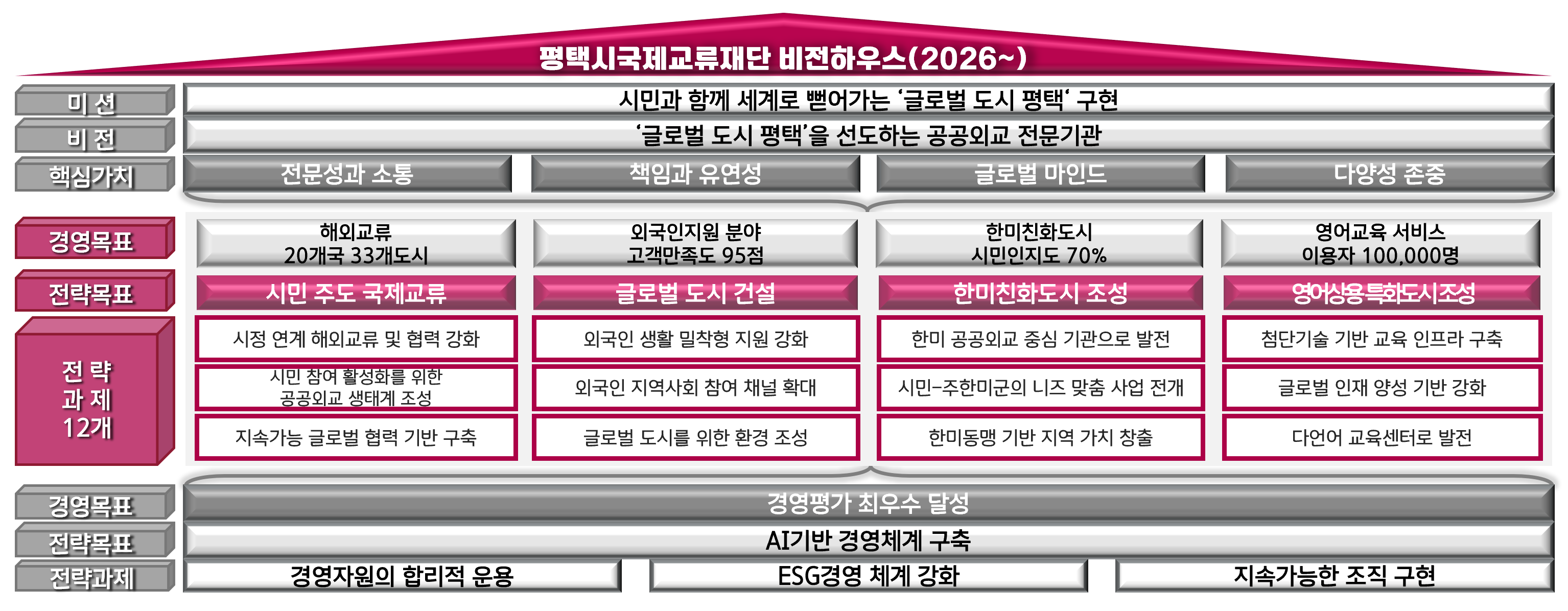 평택시국제교류재단 비전하우스(2026~)
미 션
시민과 함께 세계로 뻗어가는 ‘글로벌 도시 평택‘ 구현
비 전
‘글로벌 도시 평택’을 선도하는 공공외교 전문기관
핵심가치
전문성과 소통
책임과 유연성
글로벌 마인드
다양성 존중
경영목표
해외교류 20개국 33개도시
외국인지원 분야 고객만족도 95점
한미친화도시 시민인지도 70%
영어교육 서비스 이용자 100,000명
전략목표
시민 주도 국제교류
글로벌 도시 건설
한미친화도시 조성
영어상용 특화도시 조성
전략과제 12개
시정 연계 해외교류 및 협력 강화
시민 참여 활성화를 위한 공공외교 생태계 조성
지속가능 글로벌 협력 기반 구축
외국인 생활 밀착형 지원 강화
외국인 지역사회 참여 채널 확대
글로벌 도시를 위한 환경 조성
한미 공공외교 중심 기관으로 발전
시민-주한미군의 니즈 맞춤 사업 전개
한미동맹 기반 지역 가치 창출
첨단기술 기반 교육 인프라 구축
글로벌 인재 양성 기반 강화
다언어 교육센터로 발전
경영목표 
경영평가 최우수 달성
전략목표
AI 기반 경영체계 구축
전략과제
경영자원의 합리적 운용
ESG경영 체계 강화
지속가능한 조직 구현